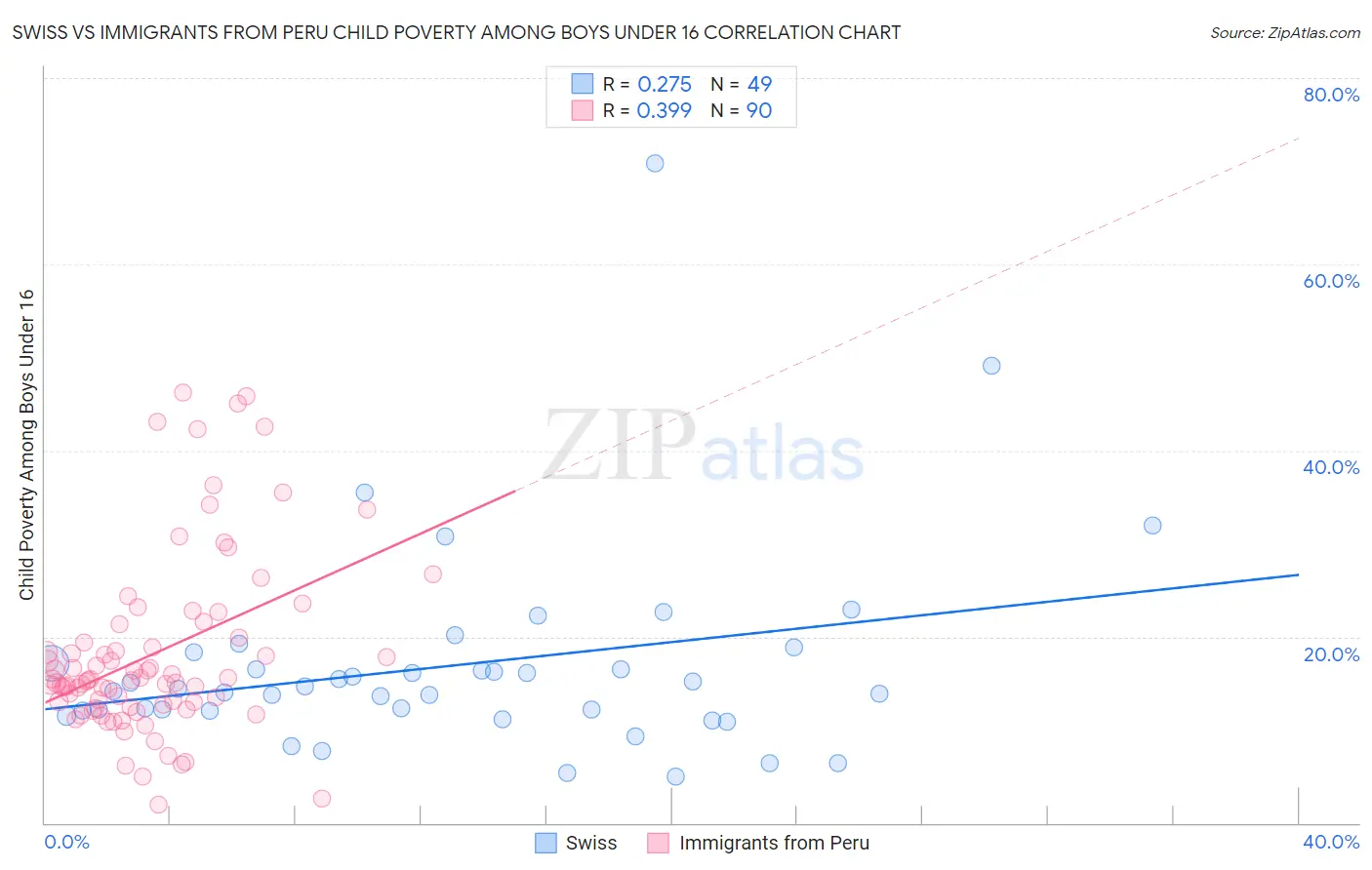 Swiss vs Immigrants from Peru Child Poverty Among Boys Under 16