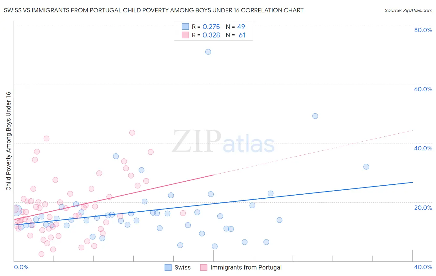 Swiss vs Immigrants from Portugal Child Poverty Among Boys Under 16