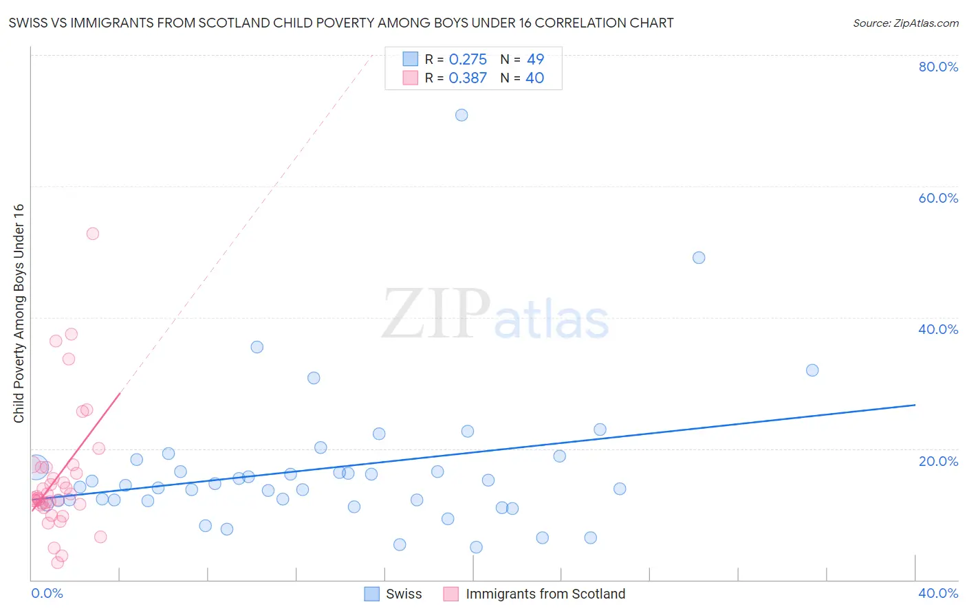 Swiss vs Immigrants from Scotland Child Poverty Among Boys Under 16