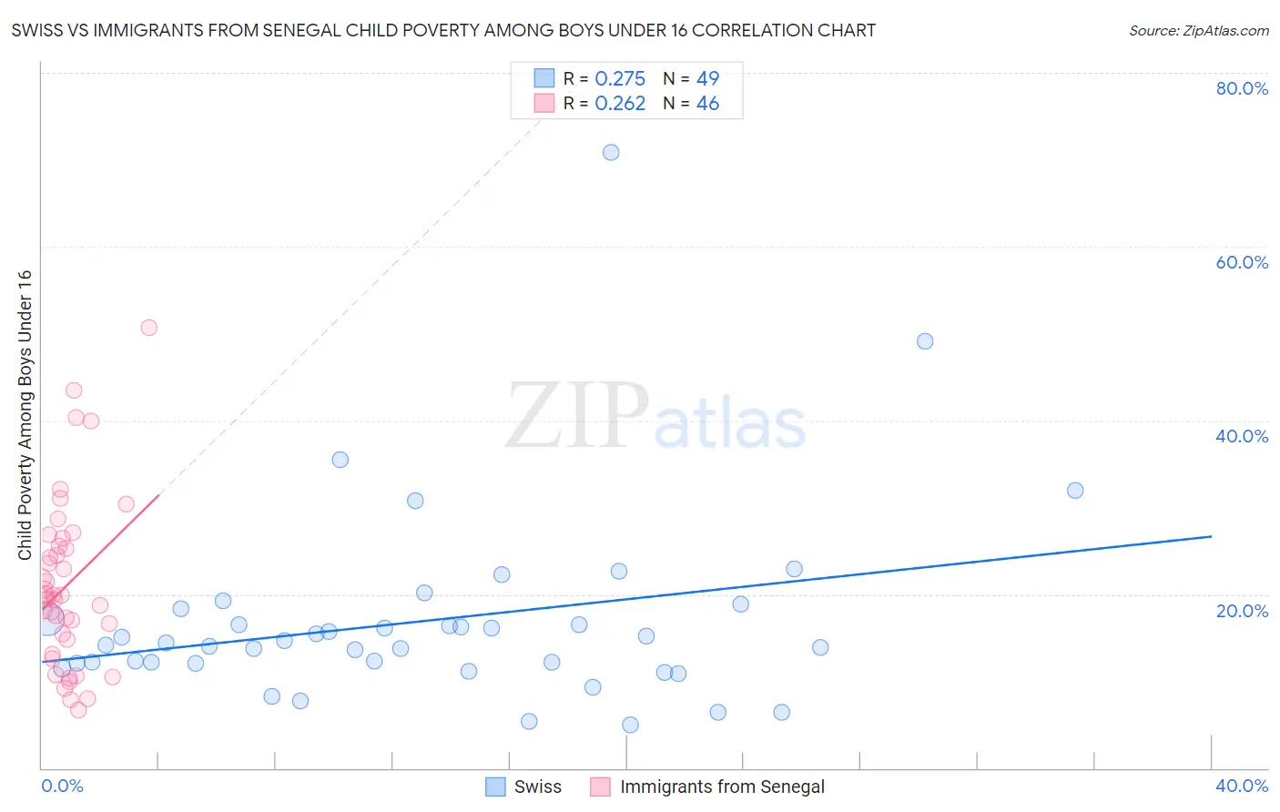 Swiss vs Immigrants from Senegal Child Poverty Among Boys Under 16