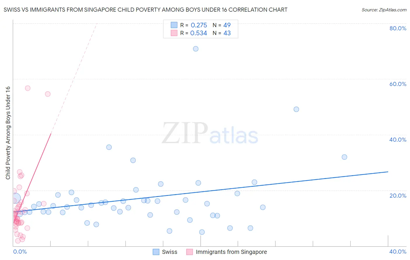 Swiss vs Immigrants from Singapore Child Poverty Among Boys Under 16