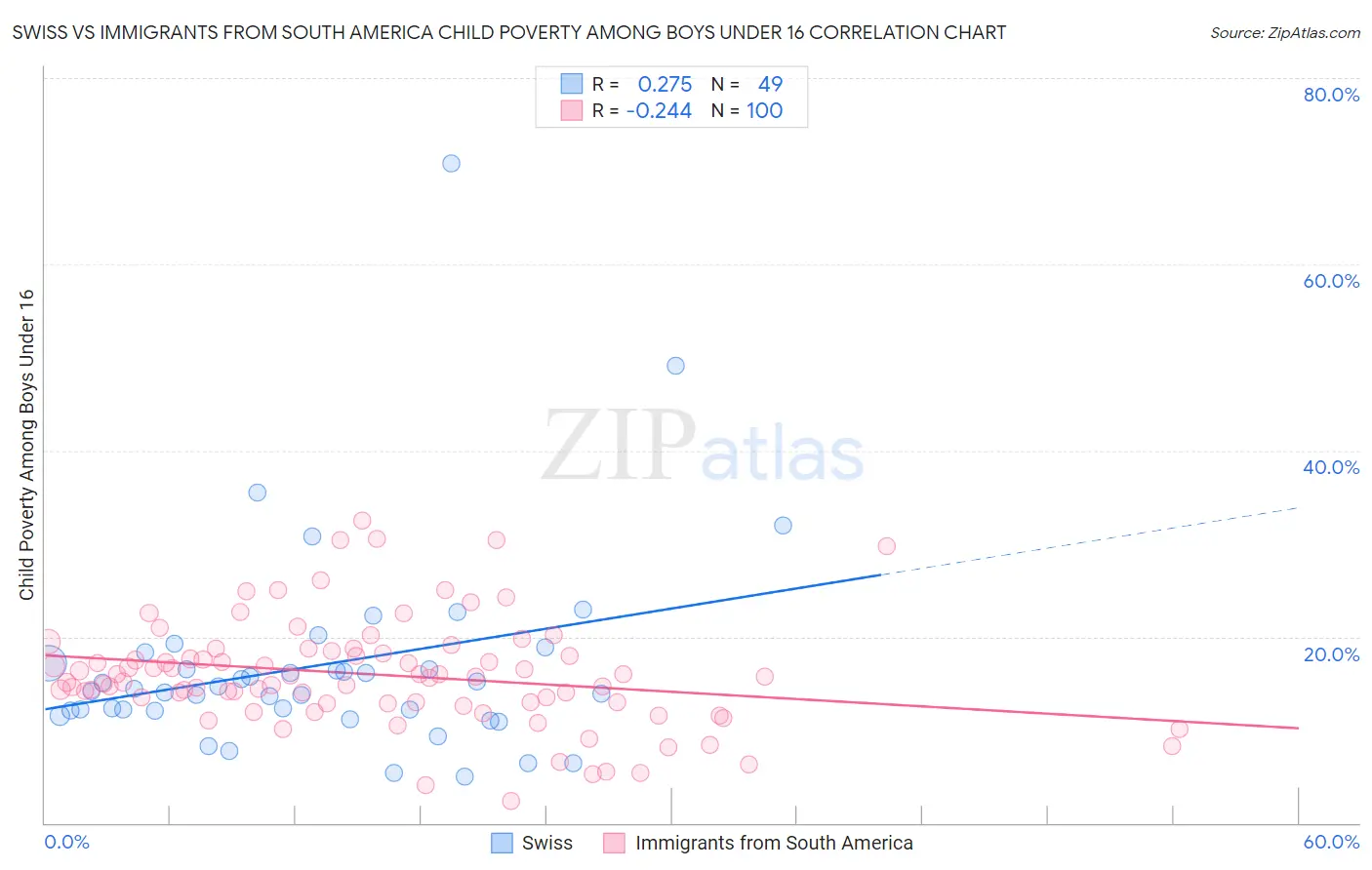 Swiss vs Immigrants from South America Child Poverty Among Boys Under 16