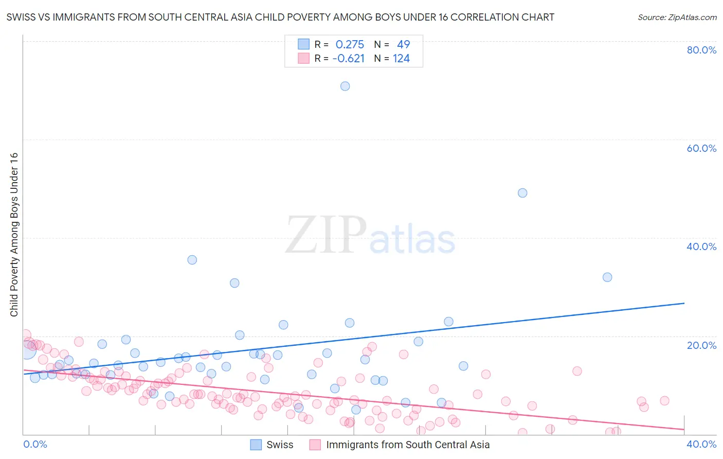 Swiss vs Immigrants from South Central Asia Child Poverty Among Boys Under 16