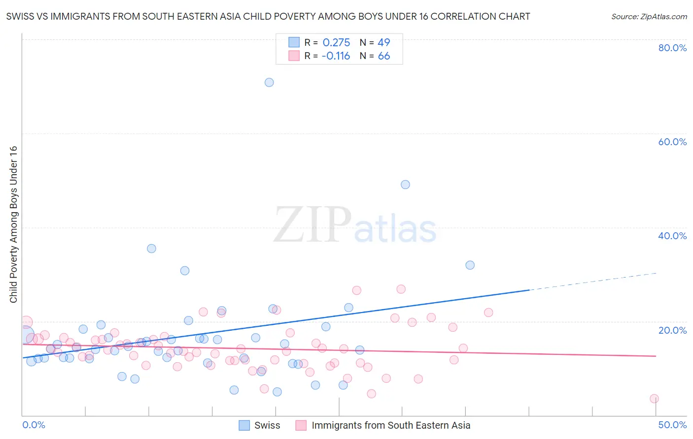 Swiss vs Immigrants from South Eastern Asia Child Poverty Among Boys Under 16