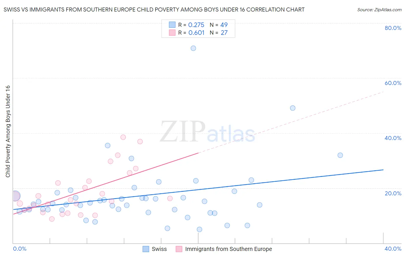 Swiss vs Immigrants from Southern Europe Child Poverty Among Boys Under 16