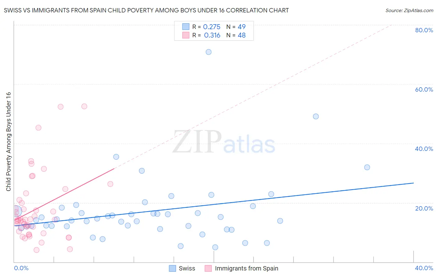 Swiss vs Immigrants from Spain Child Poverty Among Boys Under 16