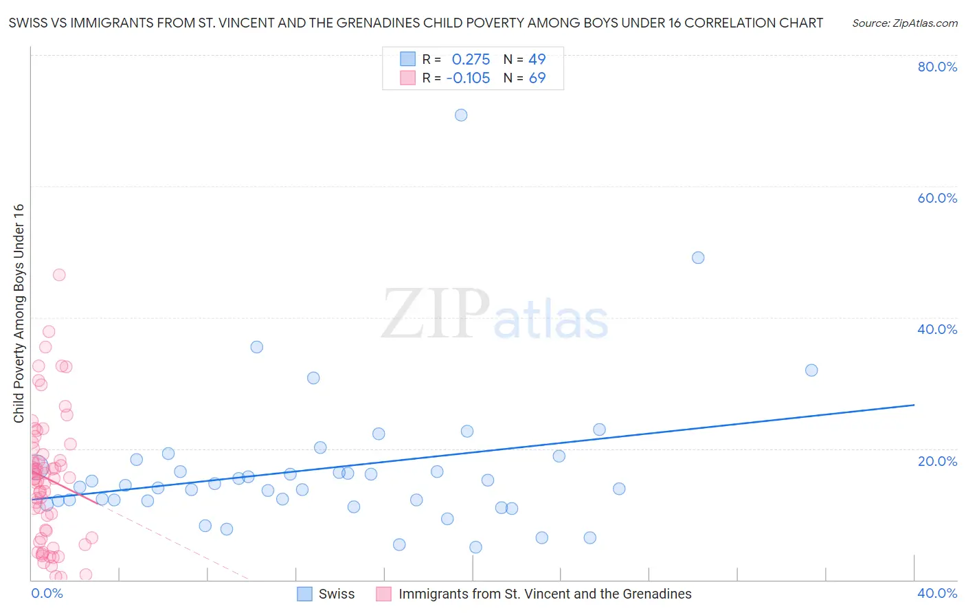 Swiss vs Immigrants from St. Vincent and the Grenadines Child Poverty Among Boys Under 16
