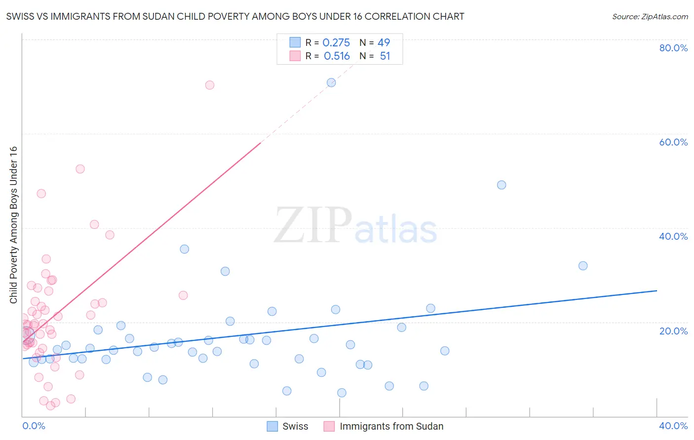 Swiss vs Immigrants from Sudan Child Poverty Among Boys Under 16