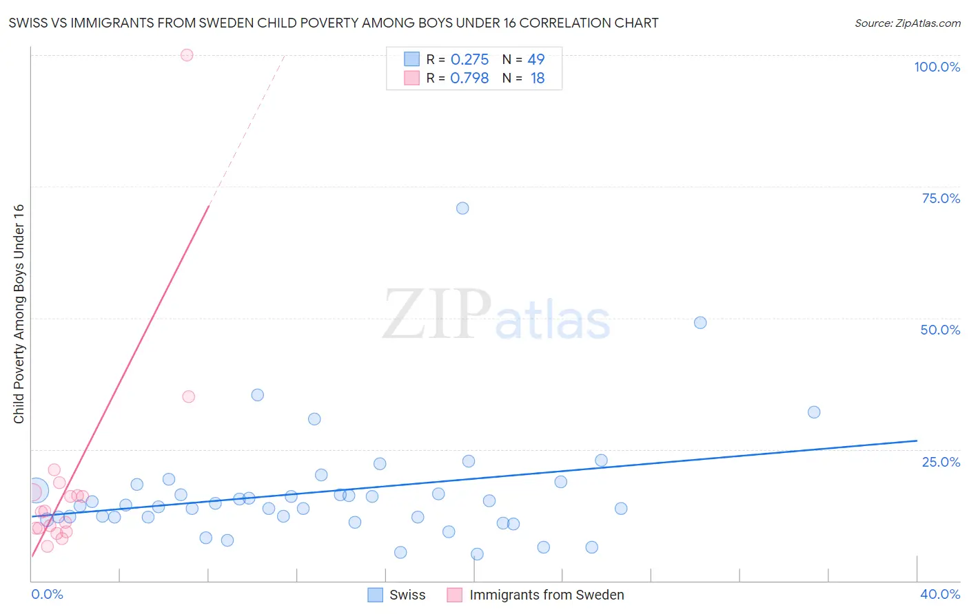 Swiss vs Immigrants from Sweden Child Poverty Among Boys Under 16
