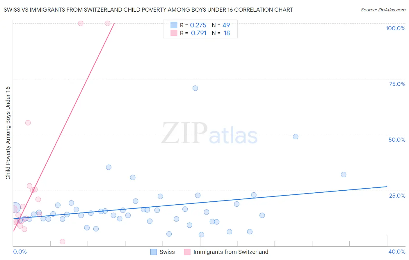 Swiss vs Immigrants from Switzerland Child Poverty Among Boys Under 16