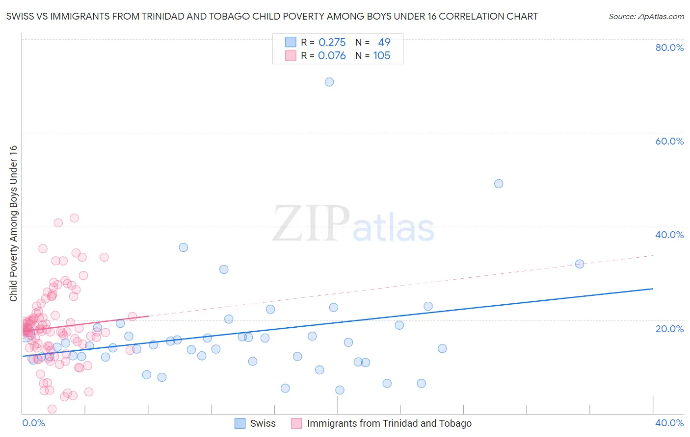 Swiss vs Immigrants from Trinidad and Tobago Child Poverty Among Boys Under 16