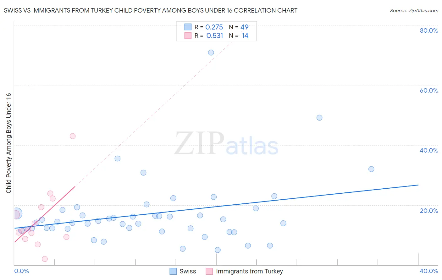 Swiss vs Immigrants from Turkey Child Poverty Among Boys Under 16