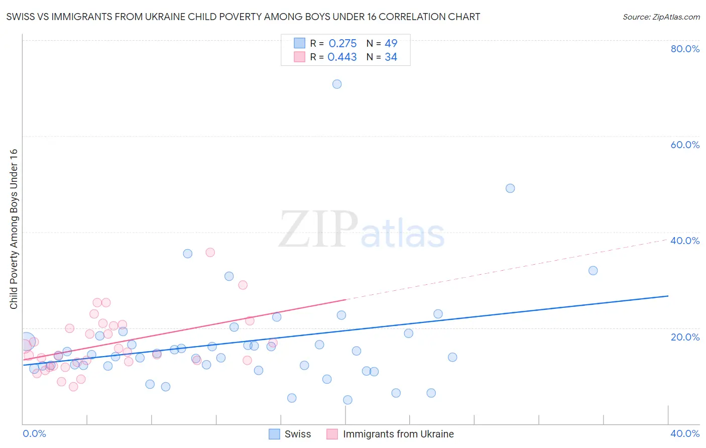 Swiss vs Immigrants from Ukraine Child Poverty Among Boys Under 16