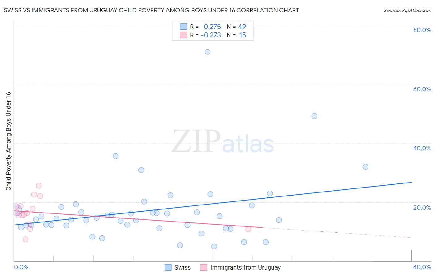 Swiss vs Immigrants from Uruguay Child Poverty Among Boys Under 16