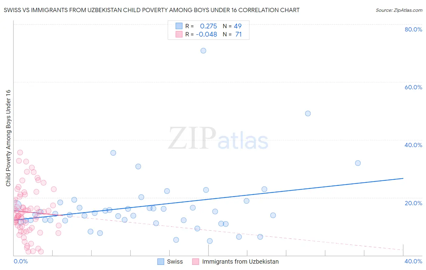Swiss vs Immigrants from Uzbekistan Child Poverty Among Boys Under 16