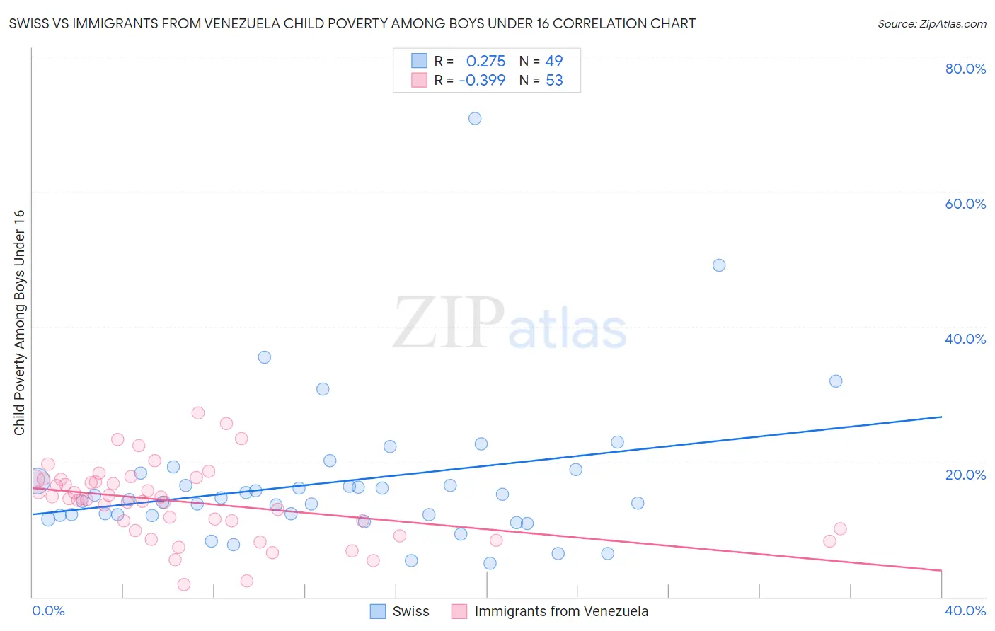 Swiss vs Immigrants from Venezuela Child Poverty Among Boys Under 16