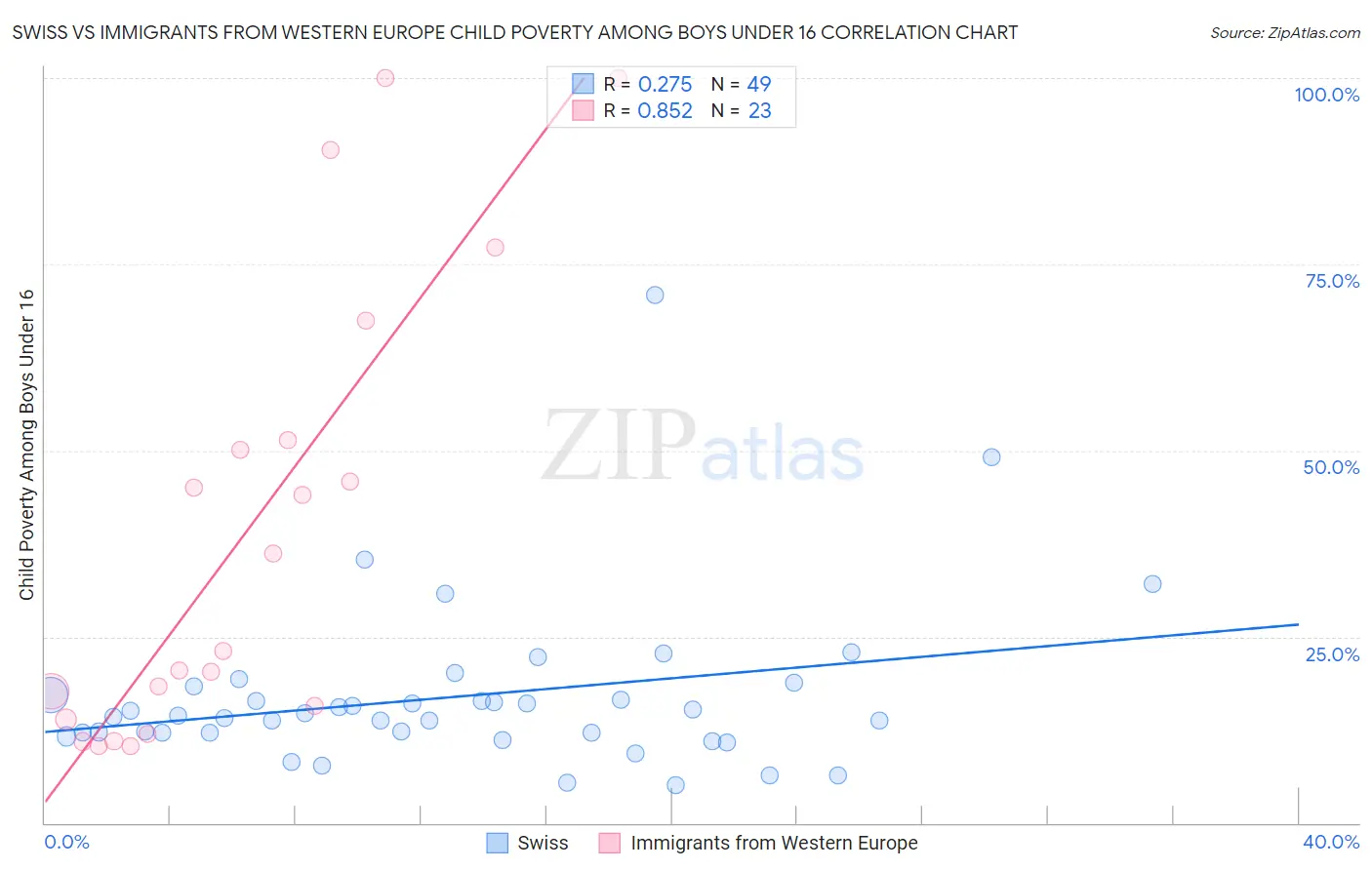 Swiss vs Immigrants from Western Europe Child Poverty Among Boys Under 16