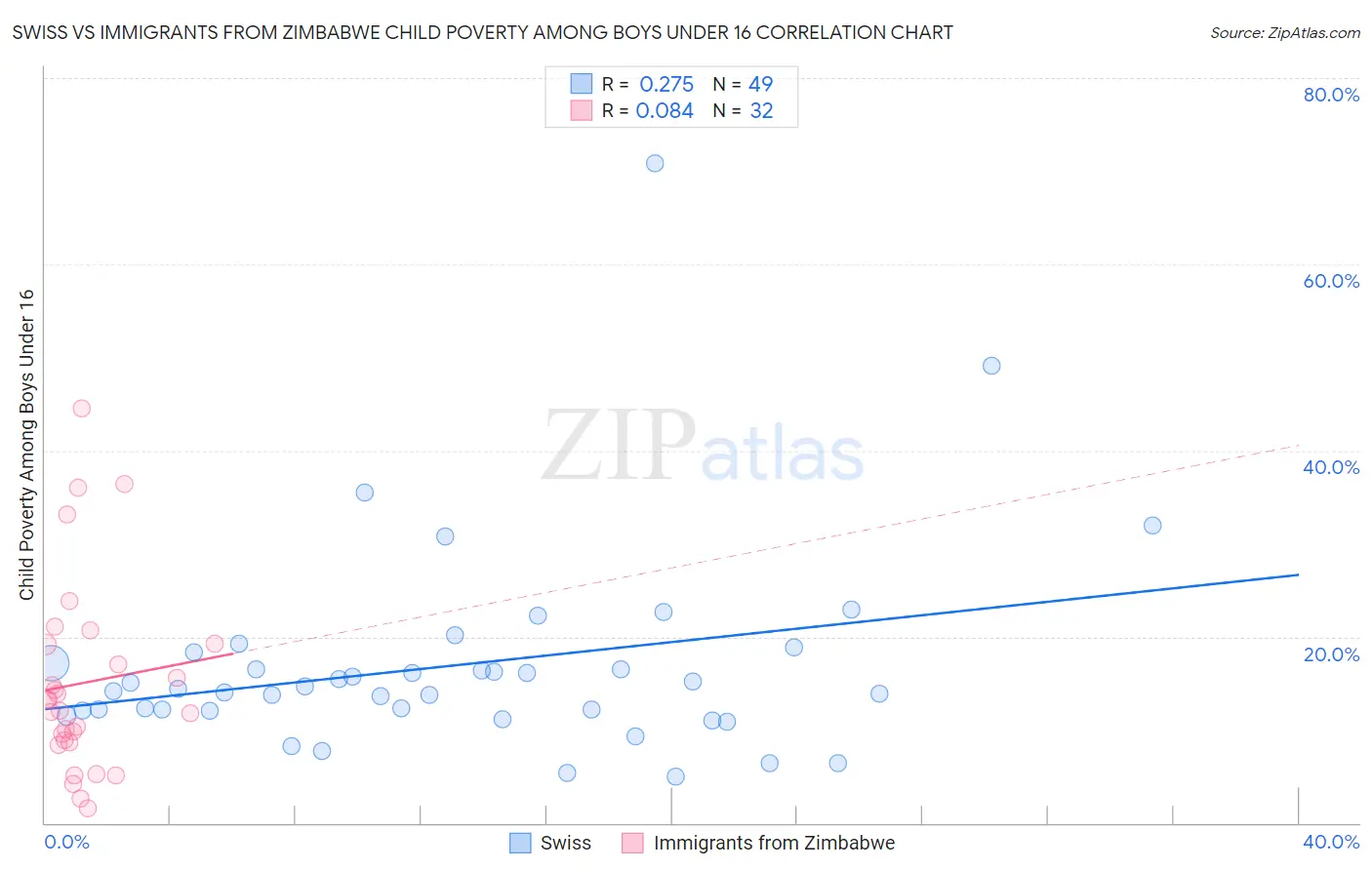 Swiss vs Immigrants from Zimbabwe Child Poverty Among Boys Under 16