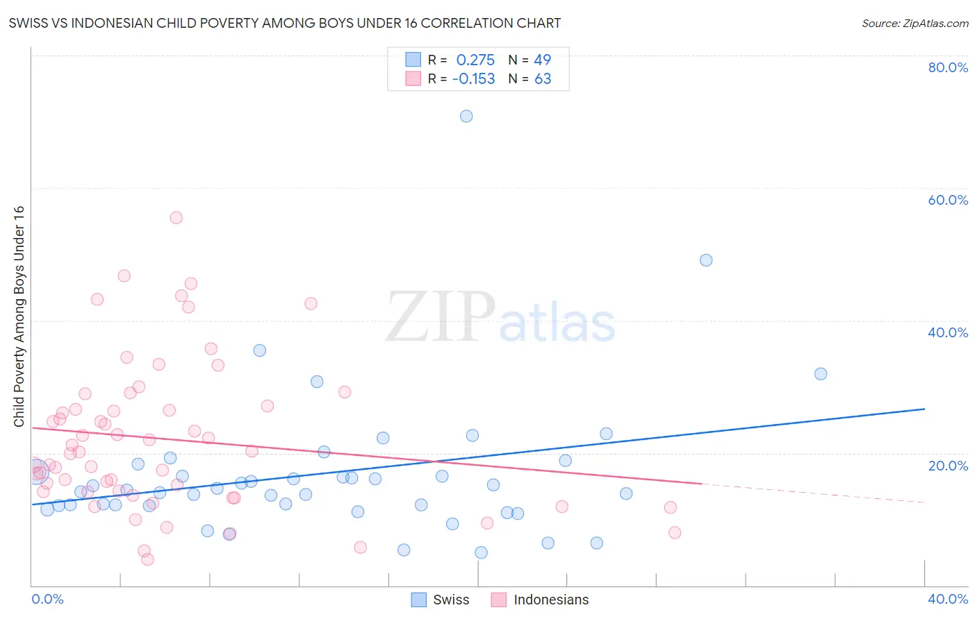 Swiss vs Indonesian Child Poverty Among Boys Under 16