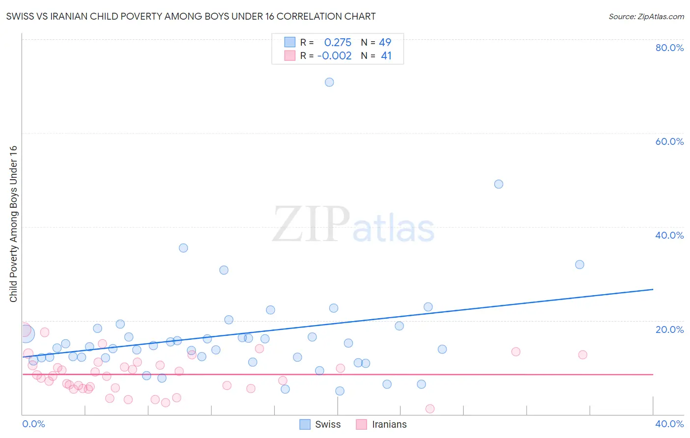 Swiss vs Iranian Child Poverty Among Boys Under 16