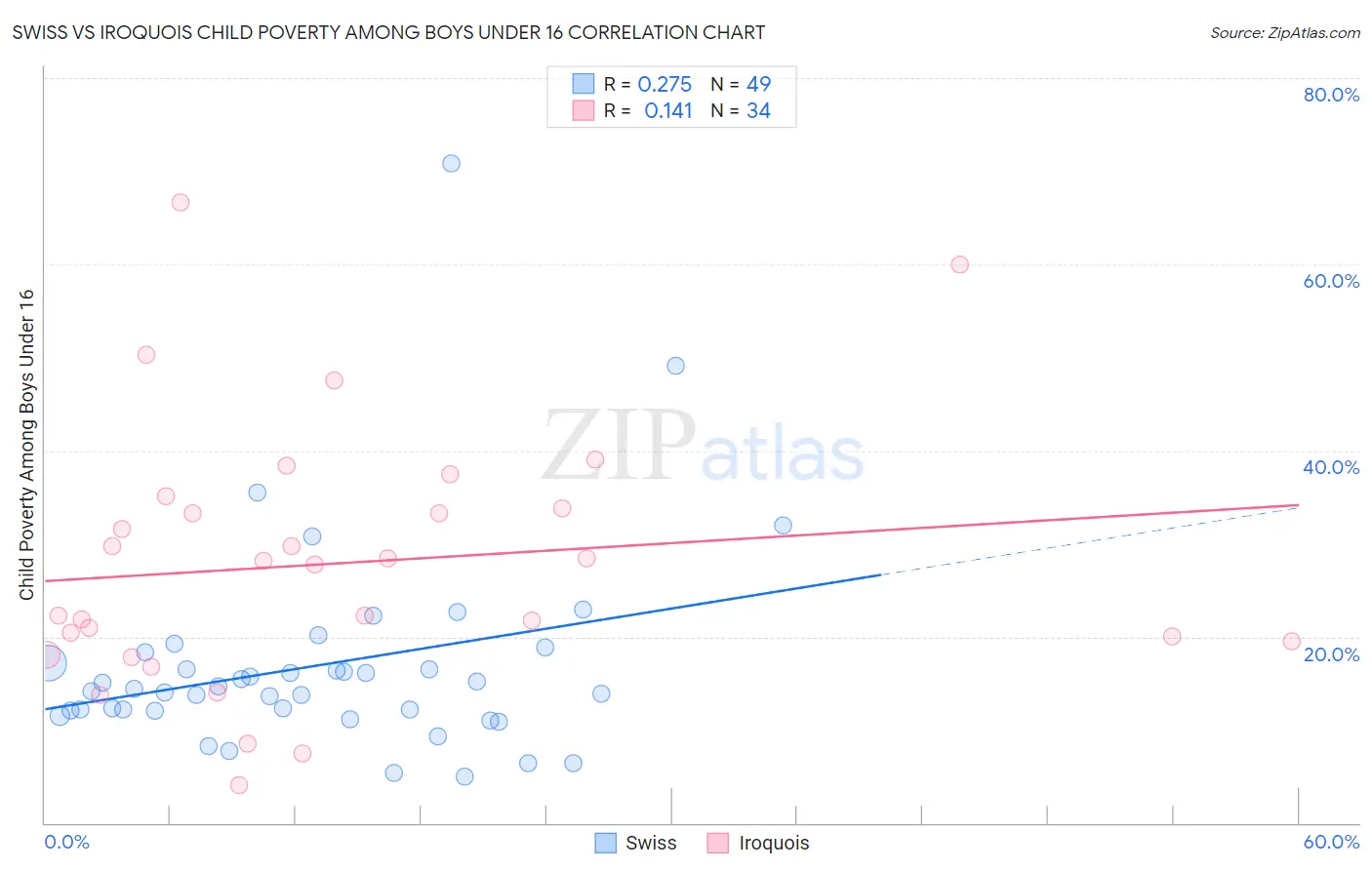 Swiss vs Iroquois Child Poverty Among Boys Under 16