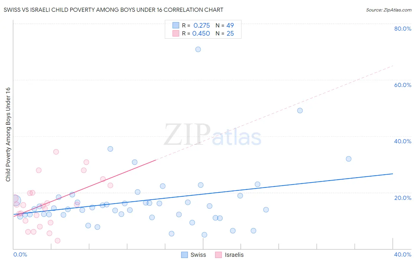 Swiss vs Israeli Child Poverty Among Boys Under 16