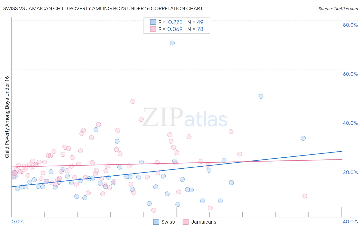 Swiss vs Jamaican Child Poverty Among Boys Under 16