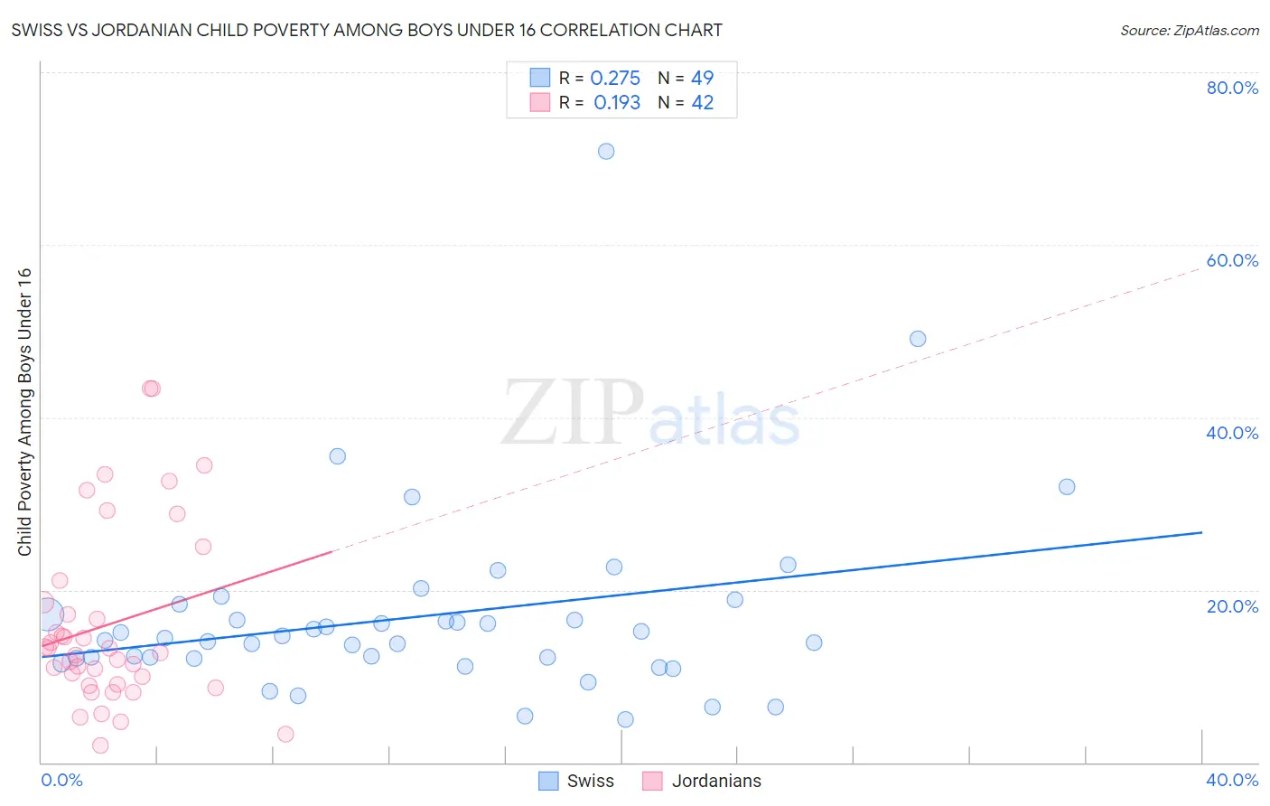 Swiss vs Jordanian Child Poverty Among Boys Under 16