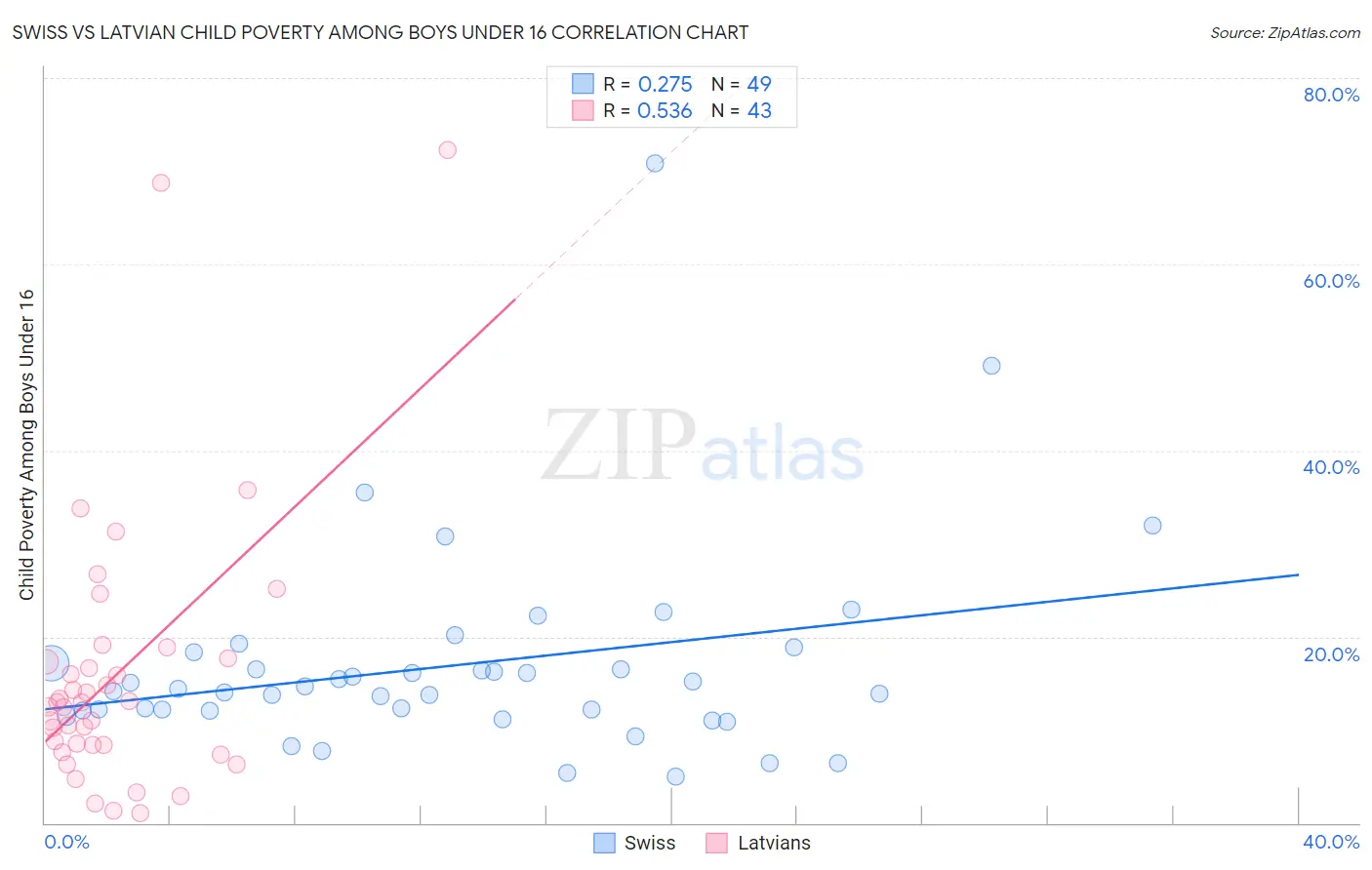 Swiss vs Latvian Child Poverty Among Boys Under 16