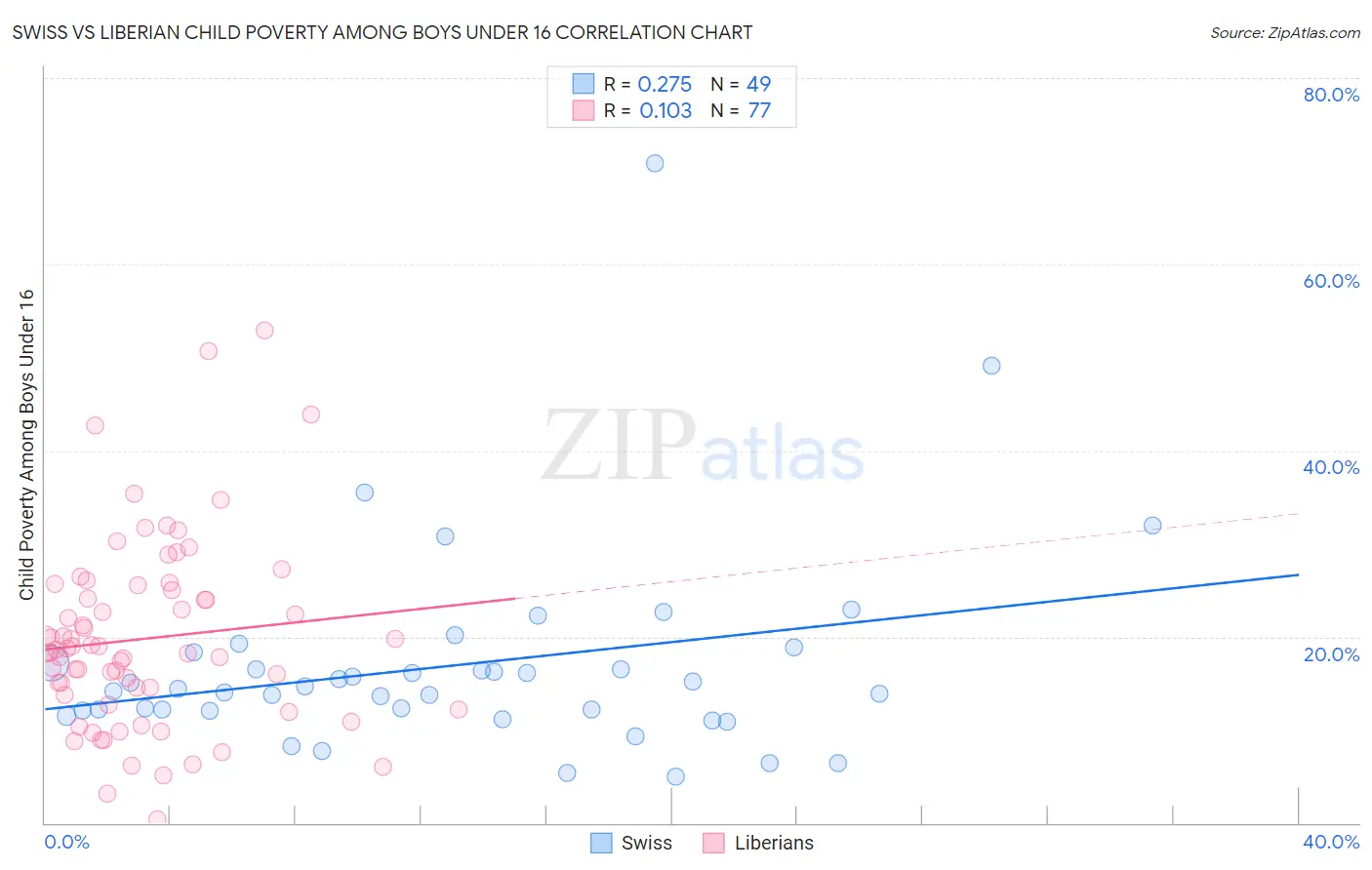 Swiss vs Liberian Child Poverty Among Boys Under 16