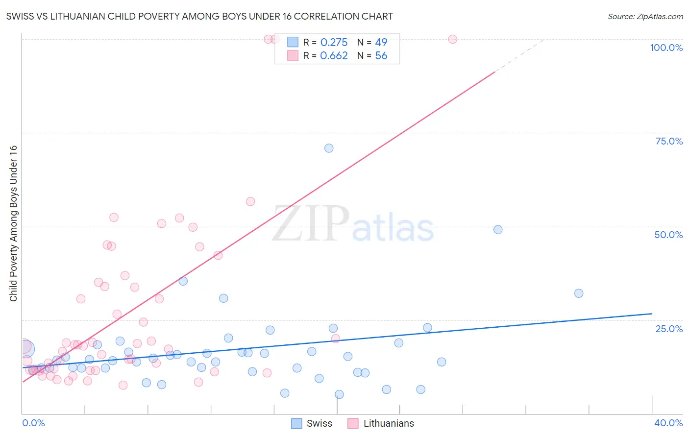 Swiss vs Lithuanian Child Poverty Among Boys Under 16