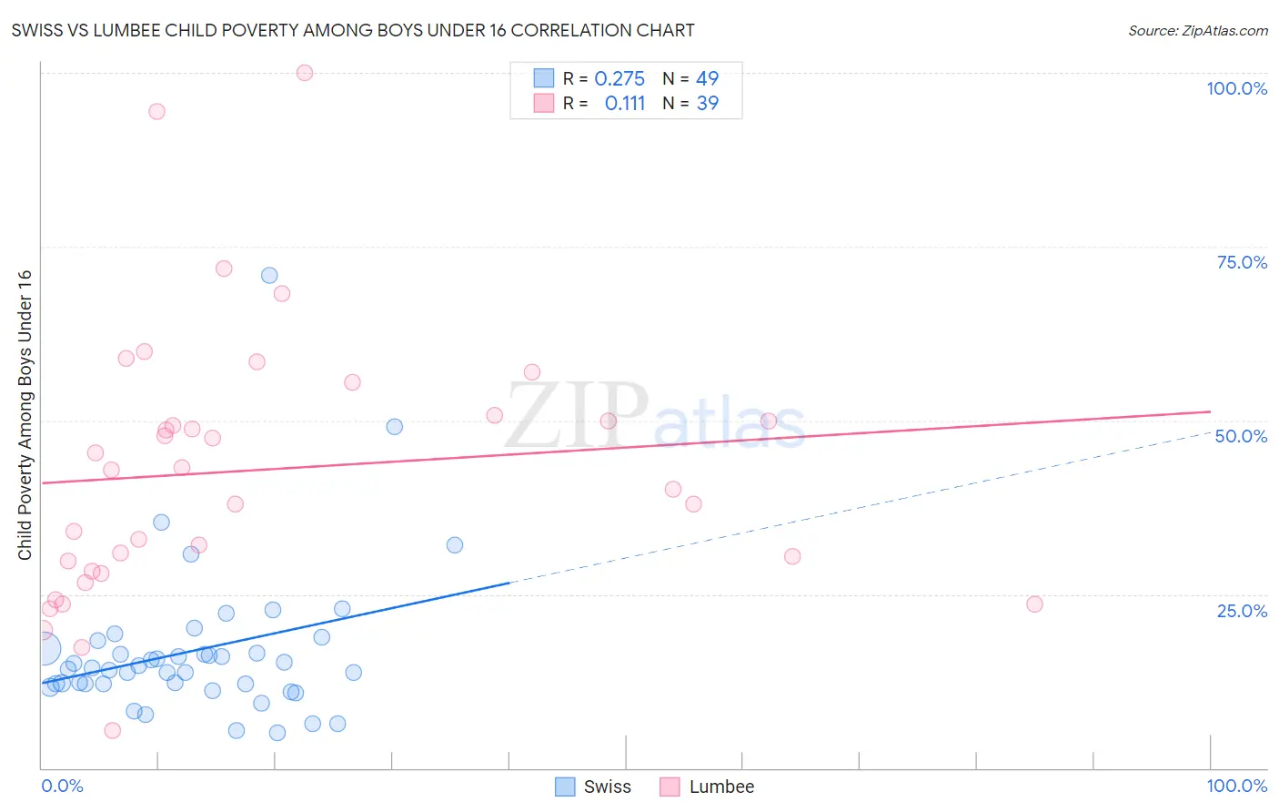 Swiss vs Lumbee Child Poverty Among Boys Under 16