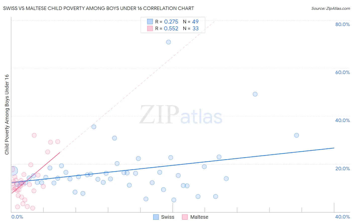 Swiss vs Maltese Child Poverty Among Boys Under 16
