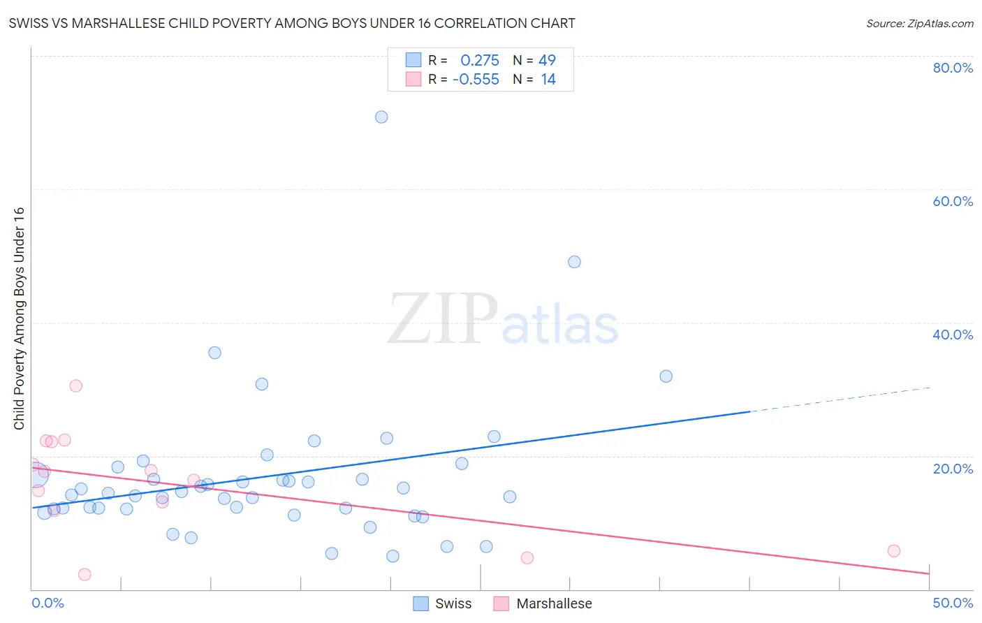 Swiss vs Marshallese Child Poverty Among Boys Under 16
