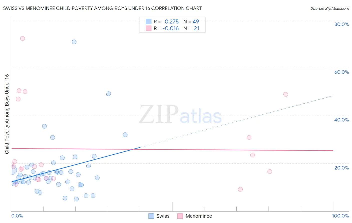 Swiss vs Menominee Child Poverty Among Boys Under 16