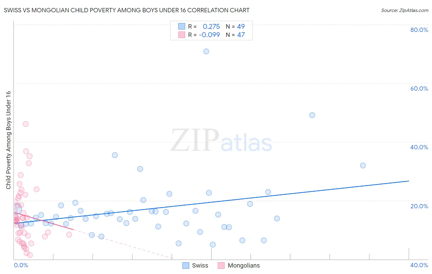 Swiss vs Mongolian Child Poverty Among Boys Under 16