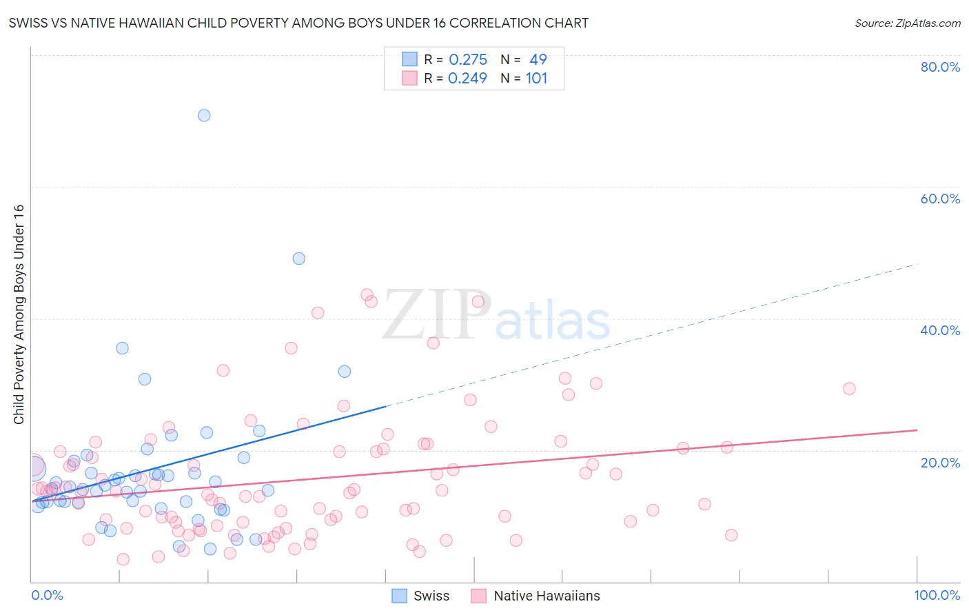 Swiss vs Native Hawaiian Child Poverty Among Boys Under 16