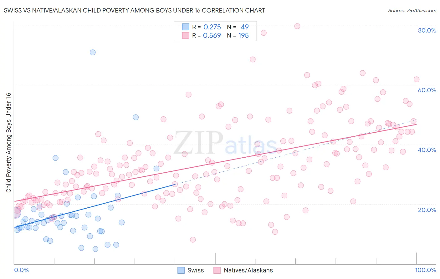 Swiss vs Native/Alaskan Child Poverty Among Boys Under 16