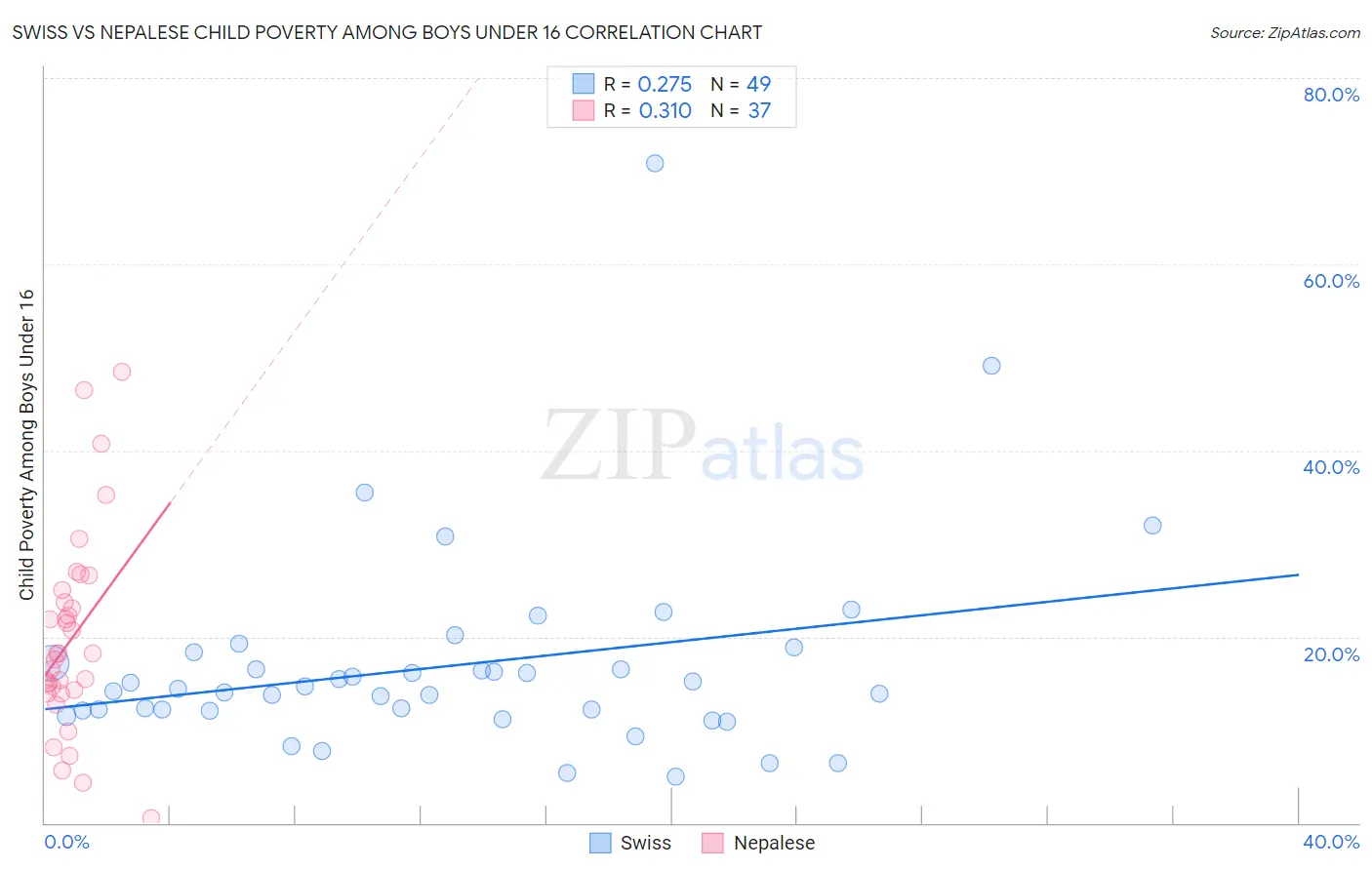 Swiss vs Nepalese Child Poverty Among Boys Under 16