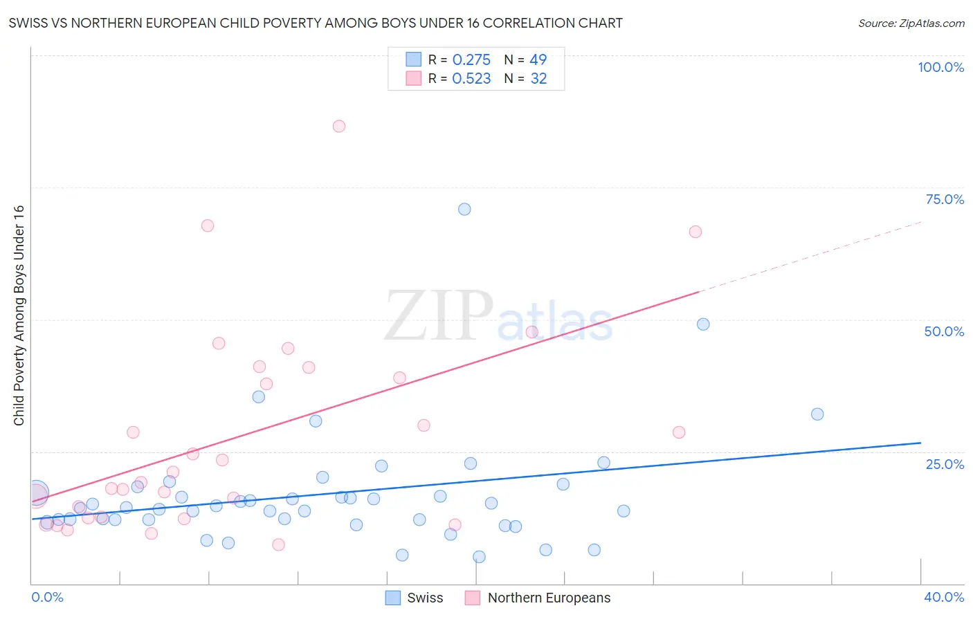 Swiss vs Northern European Child Poverty Among Boys Under 16