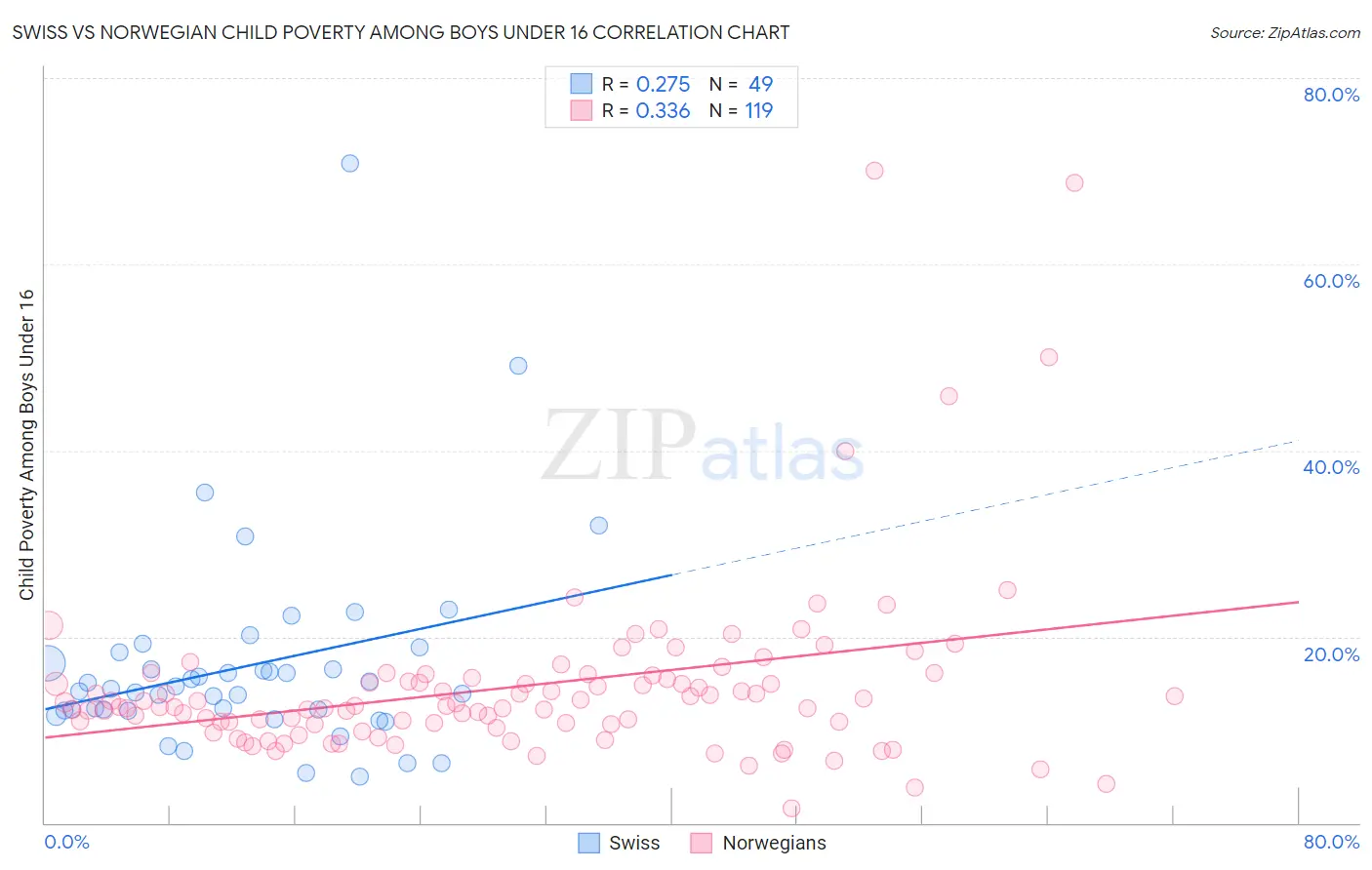 Swiss vs Norwegian Child Poverty Among Boys Under 16