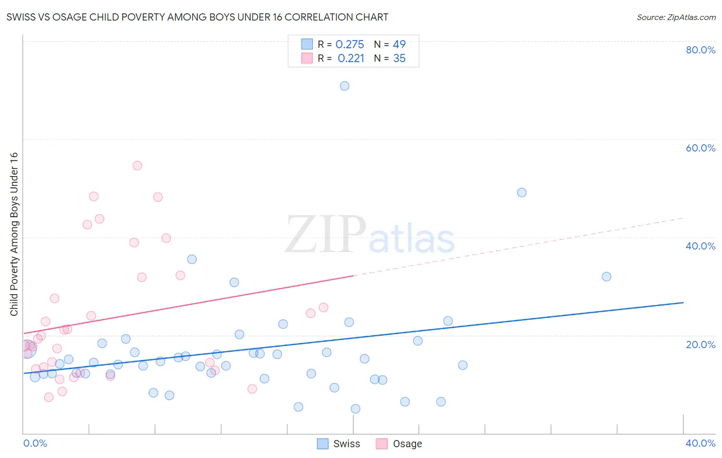 Swiss vs Osage Child Poverty Among Boys Under 16