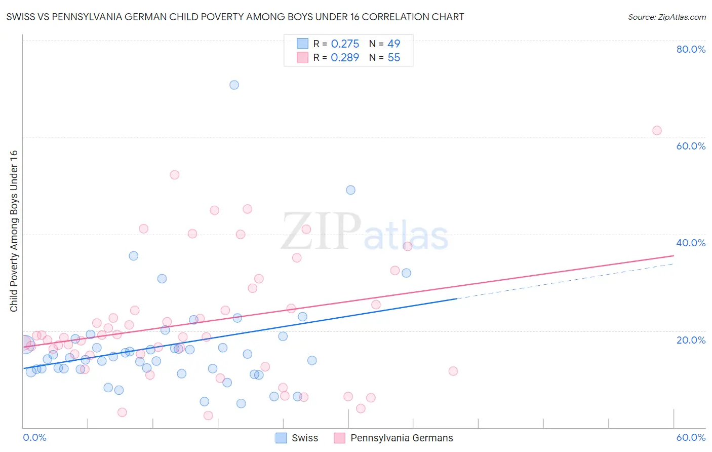 Swiss vs Pennsylvania German Child Poverty Among Boys Under 16
