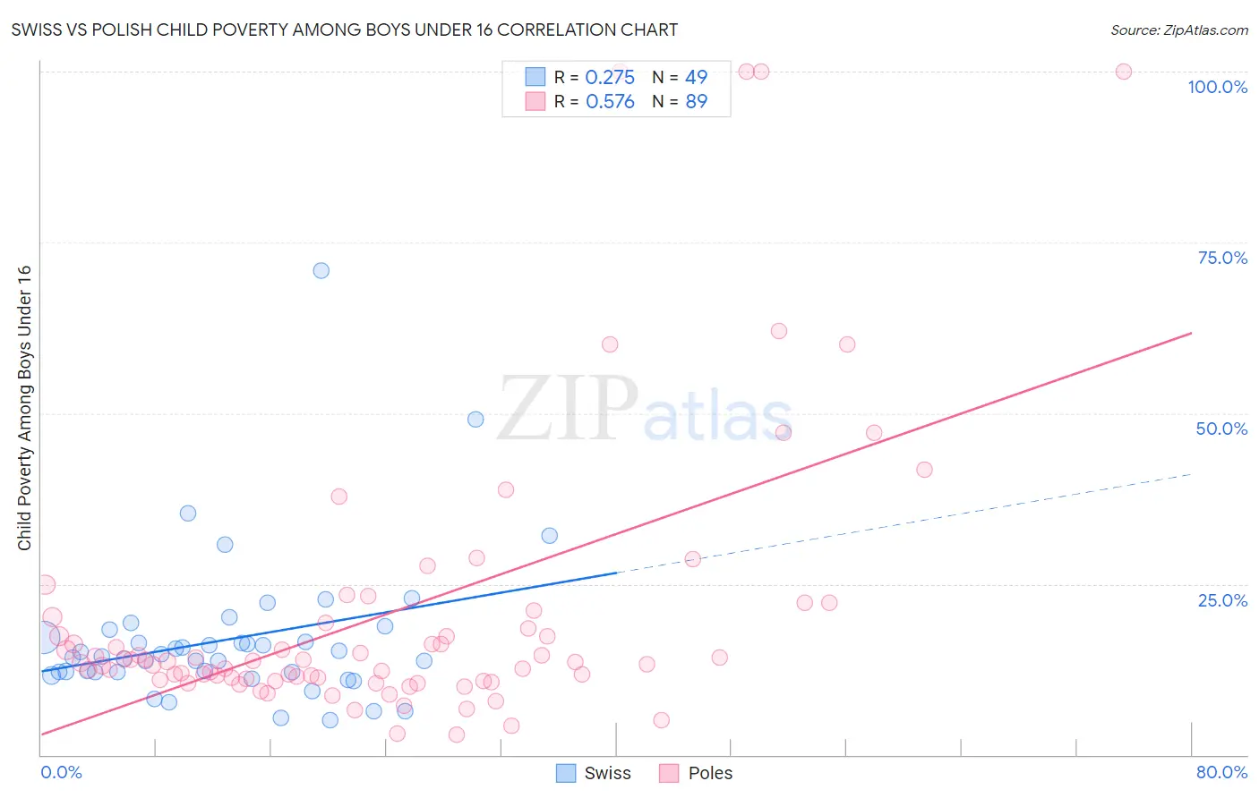 Swiss vs Polish Child Poverty Among Boys Under 16