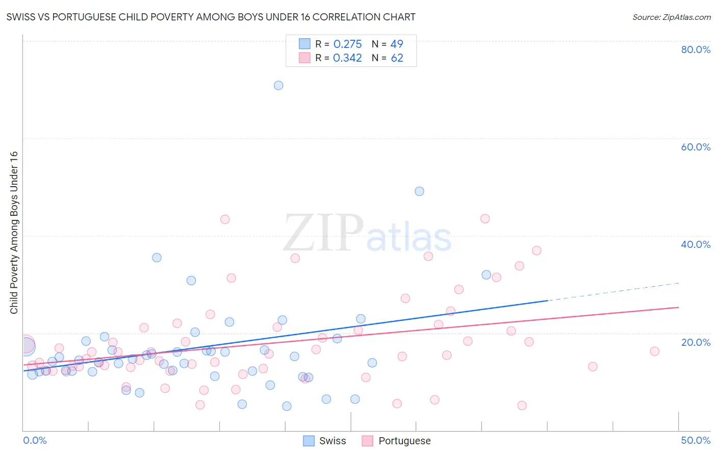 Swiss vs Portuguese Child Poverty Among Boys Under 16