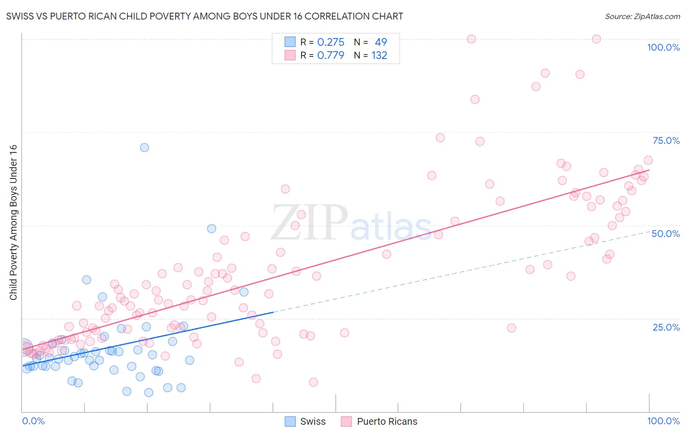 Swiss vs Puerto Rican Child Poverty Among Boys Under 16