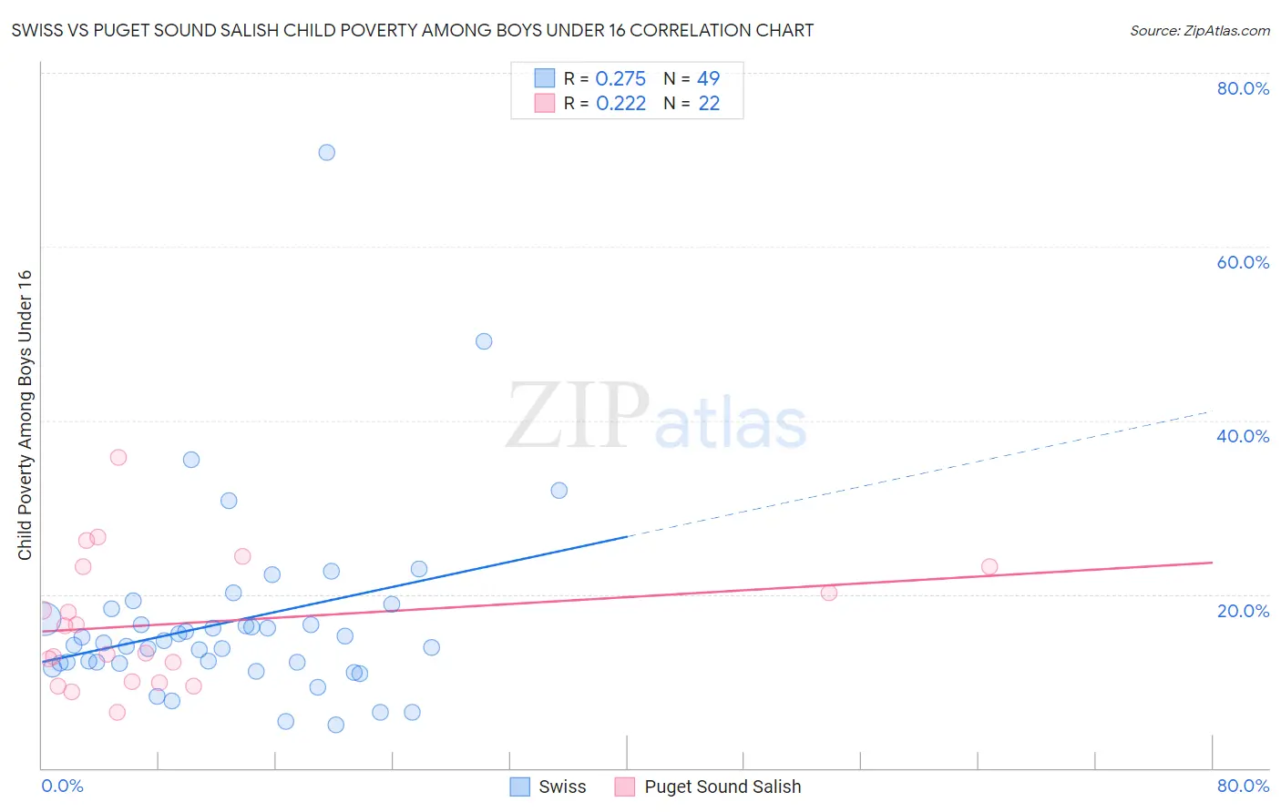 Swiss vs Puget Sound Salish Child Poverty Among Boys Under 16