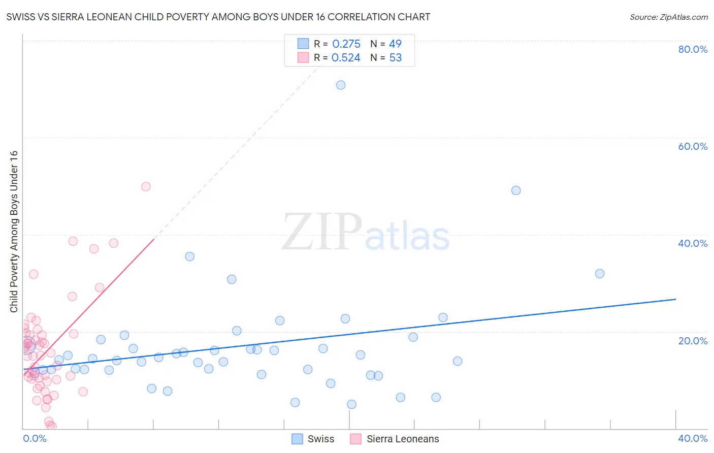 Swiss vs Sierra Leonean Child Poverty Among Boys Under 16