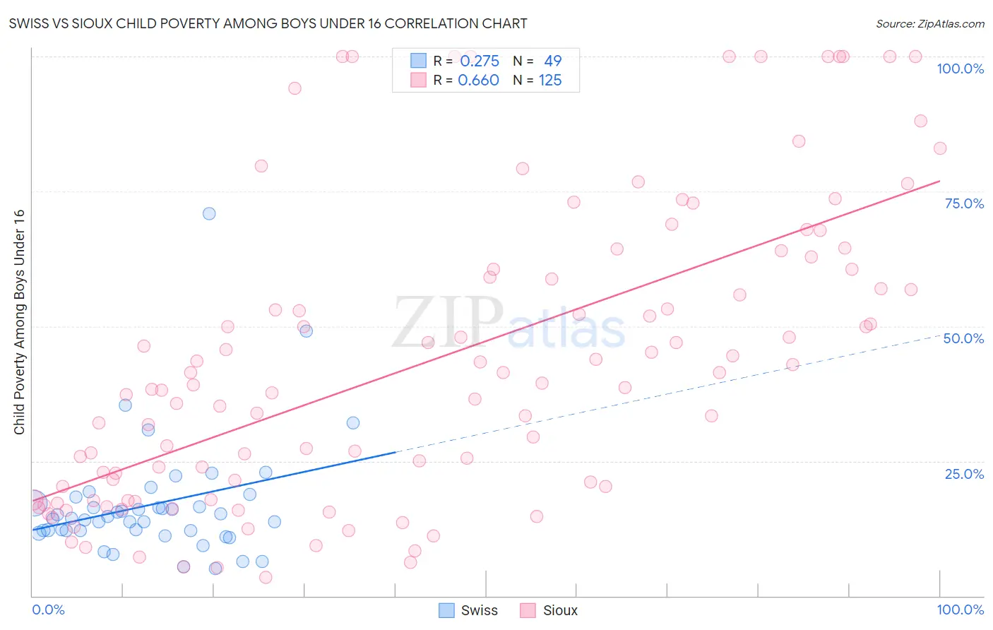 Swiss vs Sioux Child Poverty Among Boys Under 16