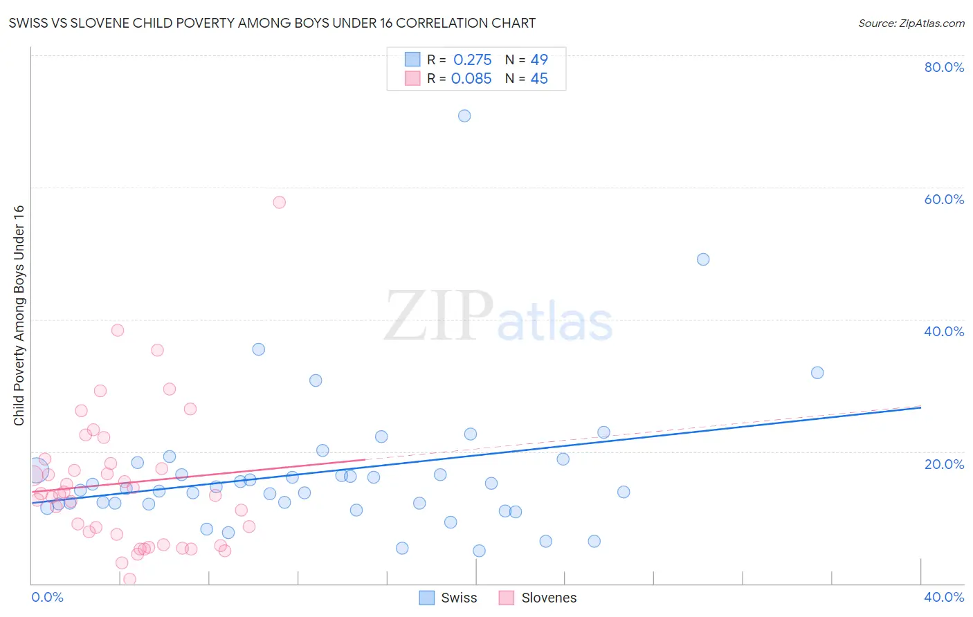 Swiss vs Slovene Child Poverty Among Boys Under 16